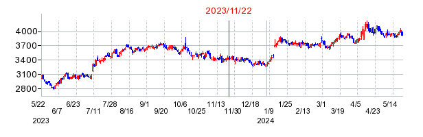 2023年11月22日 14:49前後のの株価チャート